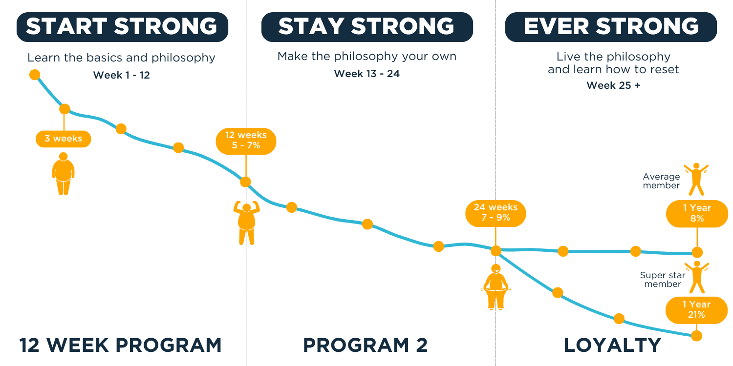 https://www.totalwellbeingdiet.com/media/t1zookzq/longtermweightloss_graph_hori_current.png